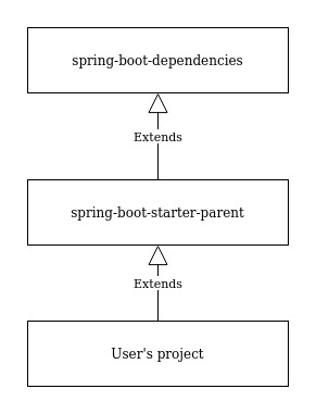 spring-boot-starter-parent-hierarchy